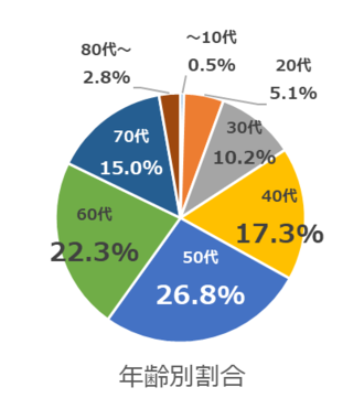 問1の結果を円グラフ化