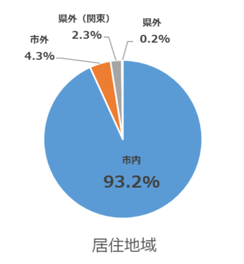 問3の結果を円グラフ化