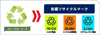 各種リサイクルマークの紹介