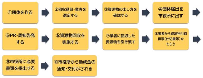 おおまかな流れ