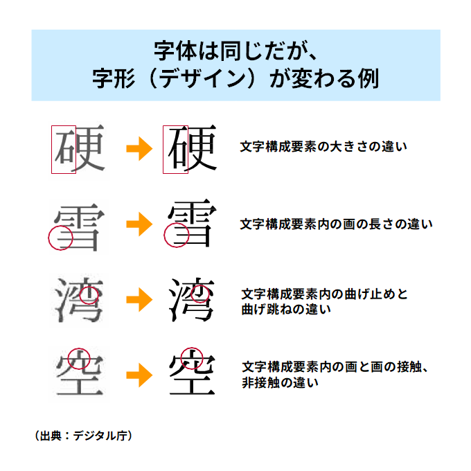 行政事務標準文字で字形が変わる例
