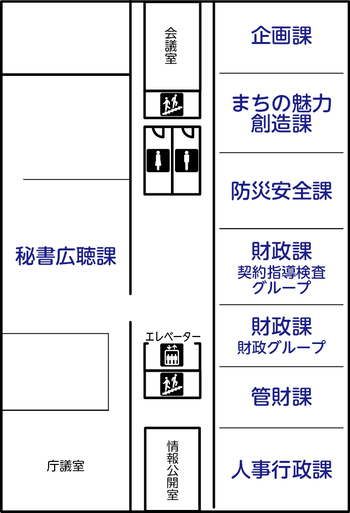 3階には秘書広聴課、企画課、まちの魅力創造課、防災安全課、財政課、管財課、人事行政課があります